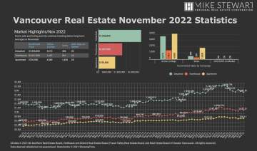 November 2022 Real Estate Board Of Greater Vancouver Statistics Package With Charts & Graphs