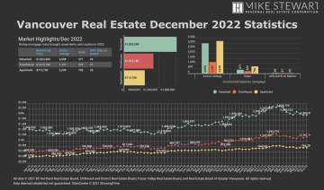 December 2022 Real Estate Board Of Greater Vancouver Statistics Package With Charts & Graphs