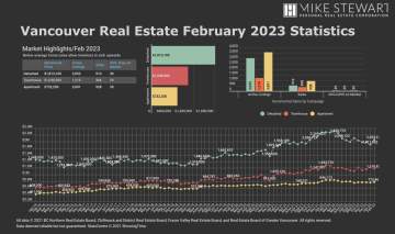 February 2023 Real Estate Board Of Greater Vancouver Statistics Package With Charts & Graphs