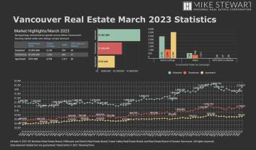 March 2023 Real Estate Board Of Greater Vancouver Statistics Package With Charts & Graphs