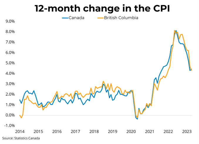12 month change in the CPI Chart