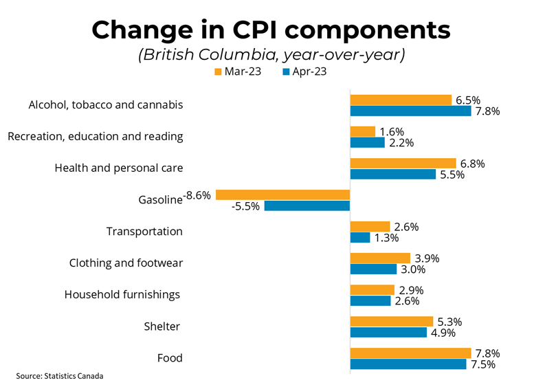 Change in CPI Components Graph