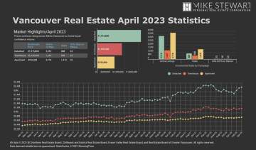 April 2023 Real Estate Board Of Greater Vancouver Statistics Package With Charts & Graphs