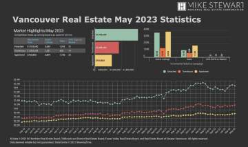 May 2023 Real Estate Board Of Greater Vancouver Statistics Package With Charts & Graphs