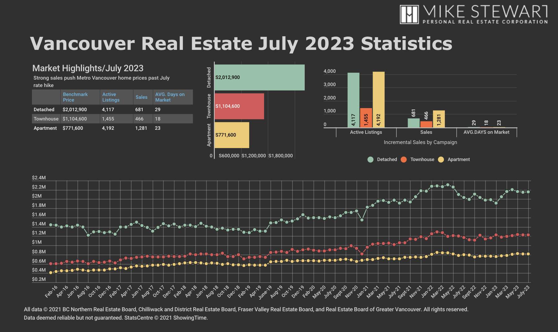 July 2023 Real Estate Board Of Greater Vancouver Statistics Graph
