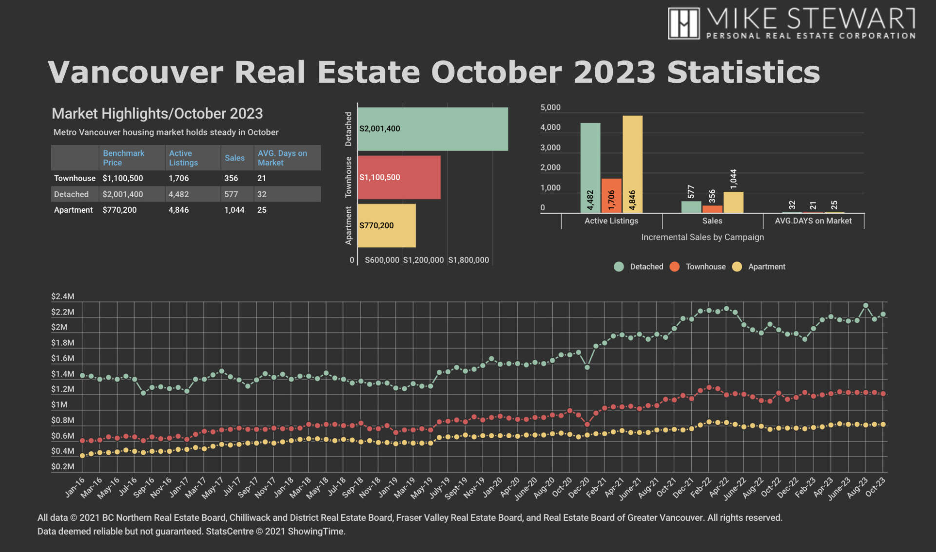 October 2023 Real Estate Board of Greater Vancouver REBGV Statistics