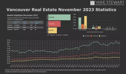 November 2023 Real Estate Board Of Greater Vancouver Statistics