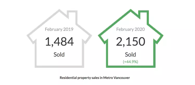 February 2020 Vancouver real estate market stats