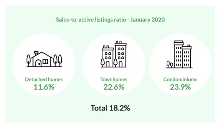 January 2020 real estate market stats graph 