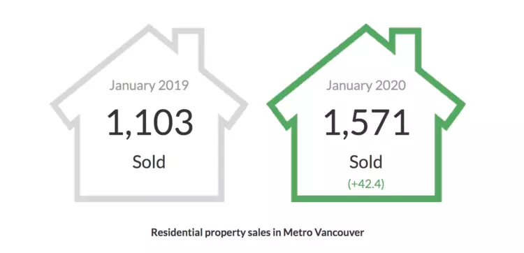 January 2020 real estate market stats graph 
