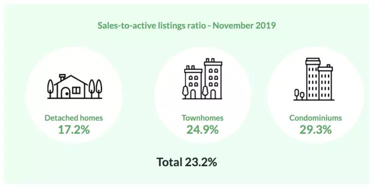 November 2019 real estate stats graph