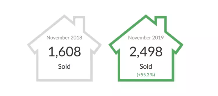 November 2019 real estate stats graph