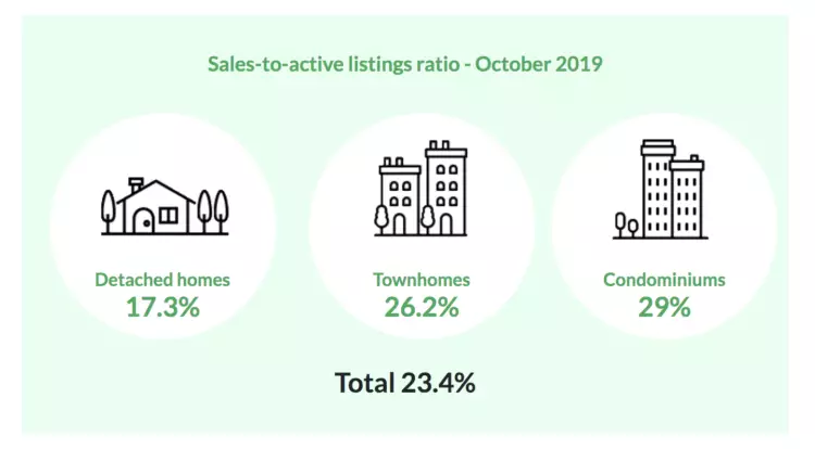 October real estate market stats for metro Vancouver 2019