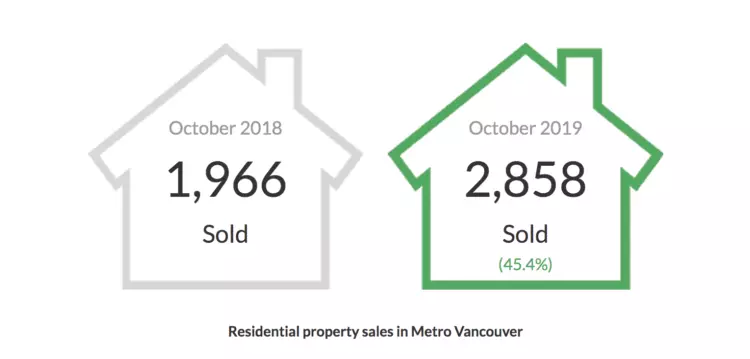 October real estate market stats for metro Vancouver 2019